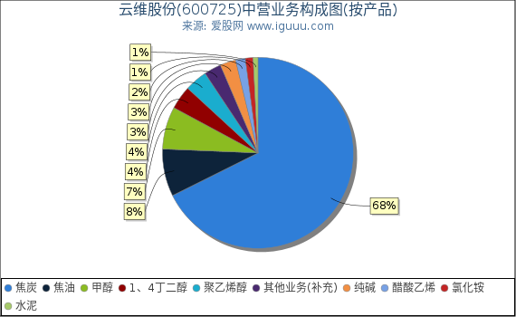 云维股份(600725)主营业务构成图（按产品）