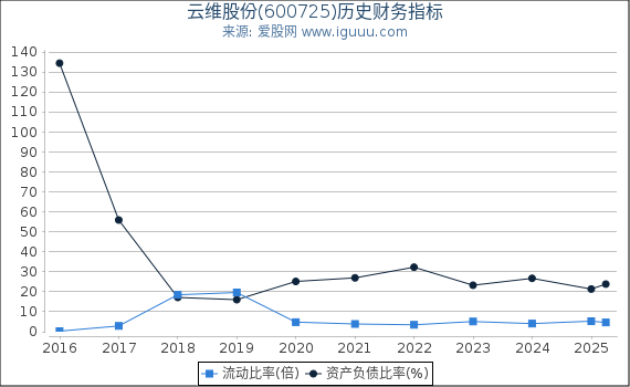 云维股份(600725)股东权益比率、固定资产比率等历史财务指标图