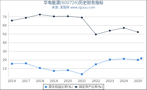 华电能源(600726)股东权益比率、固定资产比率等历史财务指标图