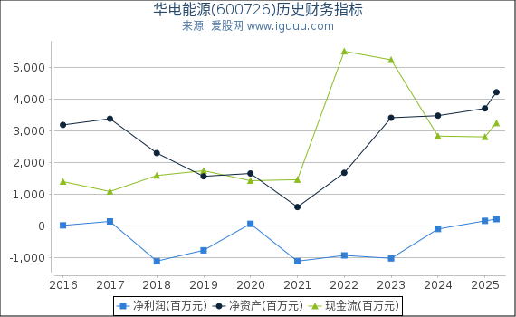 华电能源(600726)股东权益比率、固定资产比率等历史财务指标图