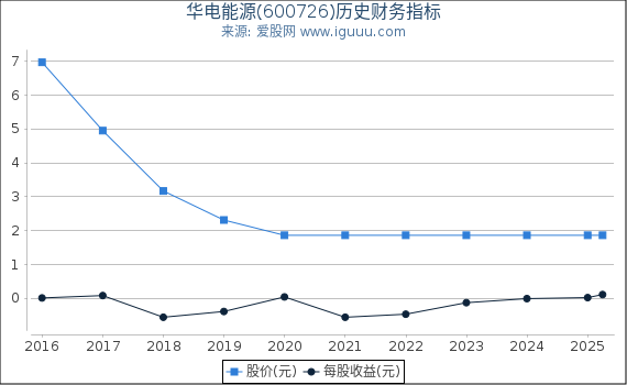 华电能源(600726)股东权益比率、固定资产比率等历史财务指标图