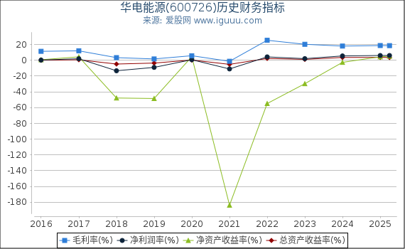 华电能源(600726)股东权益比率、固定资产比率等历史财务指标图