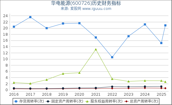 华电能源(600726)股东权益比率、固定资产比率等历史财务指标图