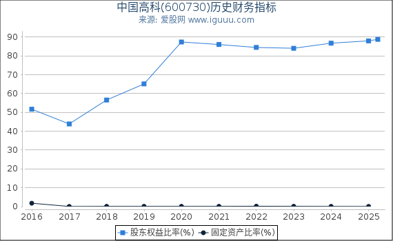 中国高科(600730)股东权益比率、固定资产比率等历史财务指标图