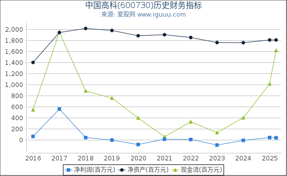 中国高科(600730)股东权益比率、固定资产比率等历史财务指标图