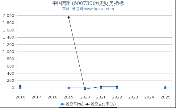 中国高科(600730)股东权益比率、固定资产比率等历史财务指标图