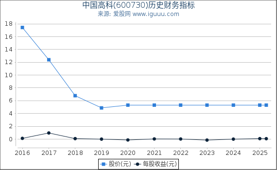中国高科(600730)股东权益比率、固定资产比率等历史财务指标图
