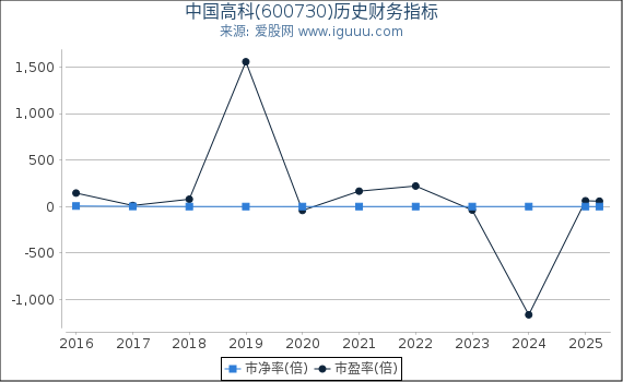 中国高科(600730)股东权益比率、固定资产比率等历史财务指标图