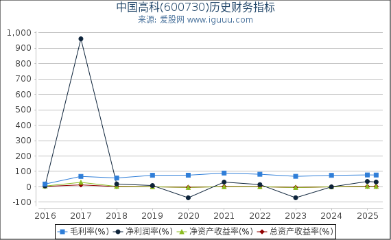 中国高科(600730)股东权益比率、固定资产比率等历史财务指标图