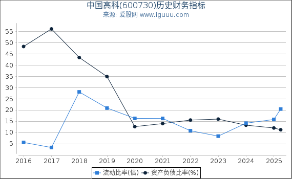 中国高科(600730)股东权益比率、固定资产比率等历史财务指标图