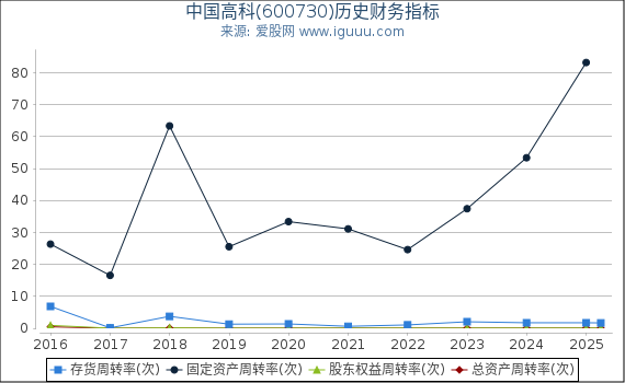 中国高科(600730)股东权益比率、固定资产比率等历史财务指标图