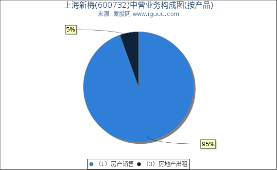上海新梅(600732)主营业务构成图（按产品）