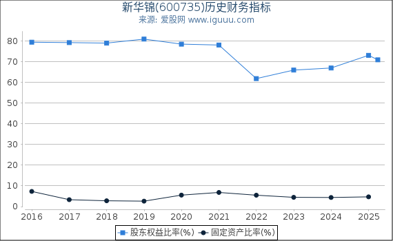 新华锦(600735)股东权益比率、固定资产比率等历史财务指标图