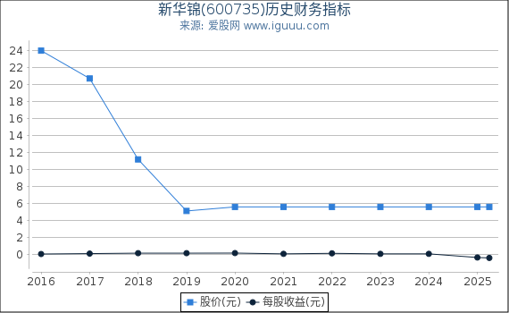 新华锦(600735)股东权益比率、固定资产比率等历史财务指标图