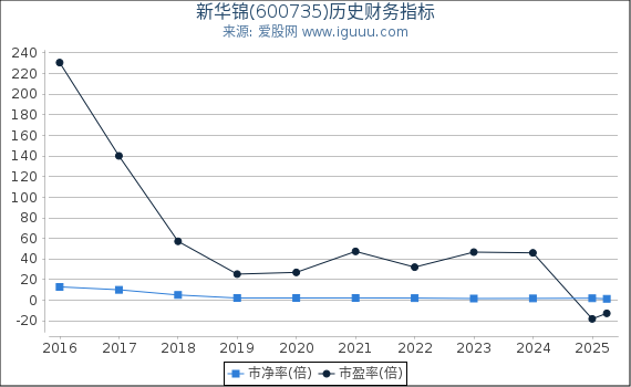 新华锦(600735)股东权益比率、固定资产比率等历史财务指标图