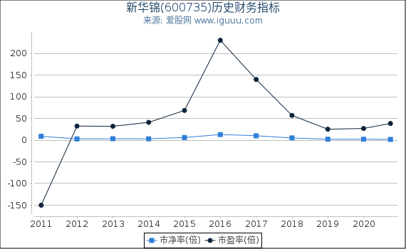 新华锦(600735)股东权益比率、固定资产比率等历史财务指标图