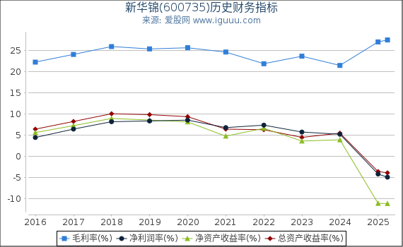 新华锦(600735)股东权益比率、固定资产比率等历史财务指标图