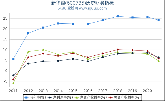 新华锦(600735)股东权益比率、固定资产比率等历史财务指标图