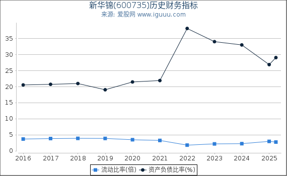新华锦(600735)股东权益比率、固定资产比率等历史财务指标图