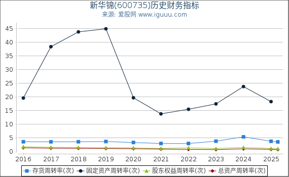 新华锦(600735)股东权益比率、固定资产比率等历史财务指标图