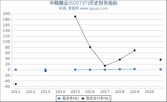 中粮糖业(600737)股东权益比率、固定资产比率等历史财务指标图