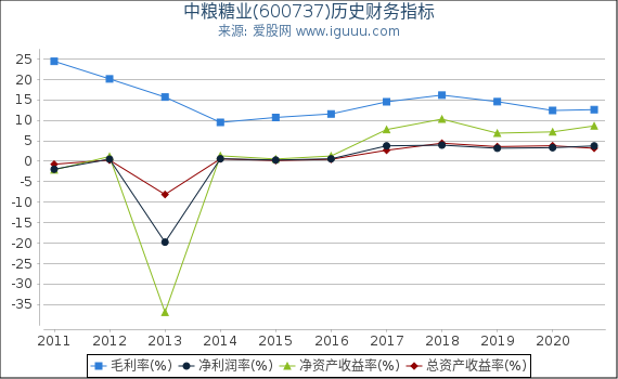 中粮糖业(600737)股东权益比率、固定资产比率等历史财务指标图