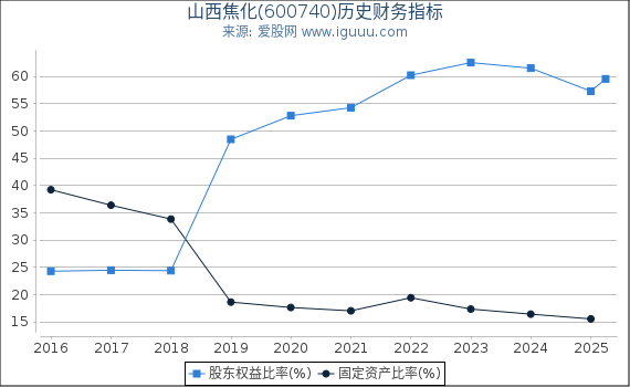 山西焦化(600740)股东权益比率、固定资产比率等历史财务指标图