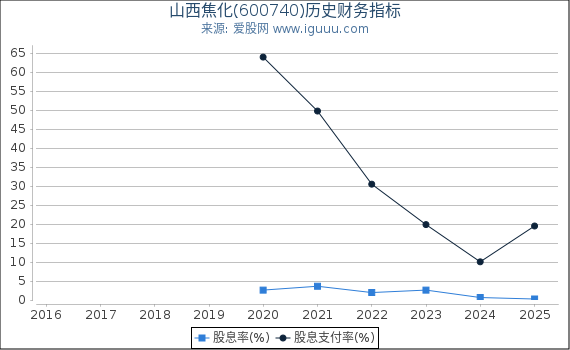 山西焦化(600740)股东权益比率、固定资产比率等历史财务指标图