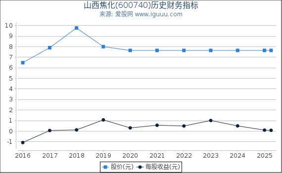 山西焦化(600740)股东权益比率、固定资产比率等历史财务指标图