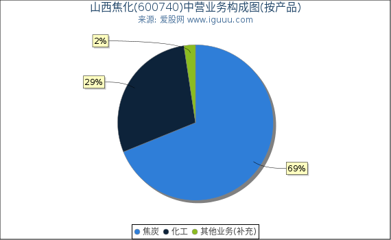 山西焦化(600740)主营业务构成图（按产品）