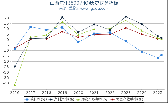 山西焦化(600740)股东权益比率、固定资产比率等历史财务指标图
