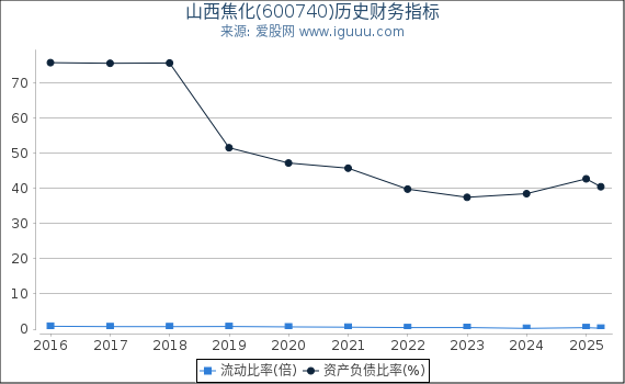 山西焦化(600740)股东权益比率、固定资产比率等历史财务指标图