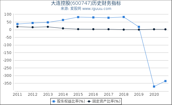 大连控股(600747)股东权益比率、固定资产比率等历史财务指标图