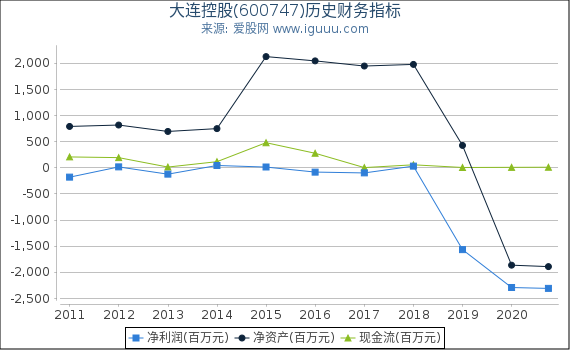 大连控股(600747)股东权益比率、固定资产比率等历史财务指标图