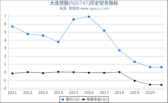 大连控股(600747)股东权益比率、固定资产比率等历史财务指标图