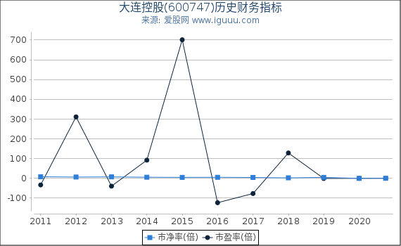 大连控股(600747)股东权益比率、固定资产比率等历史财务指标图