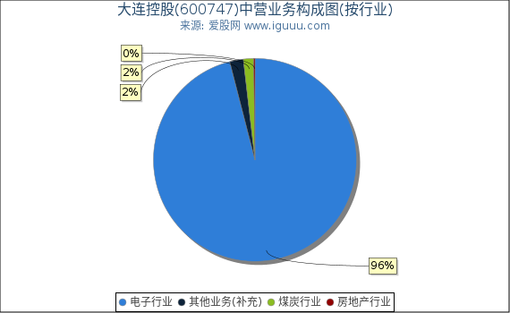 大连控股(600747)主营业务构成图（按行业）