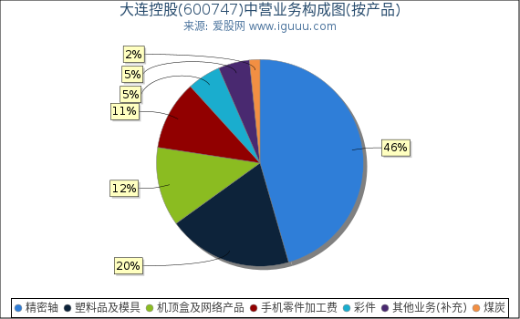 大连控股(600747)主营业务构成图（按产品）