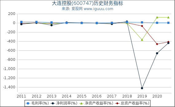大连控股(600747)股东权益比率、固定资产比率等历史财务指标图