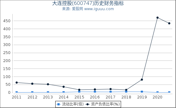 大连控股(600747)股东权益比率、固定资产比率等历史财务指标图