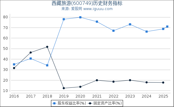 西藏旅游(600749)股东权益比率、固定资产比率等历史财务指标图