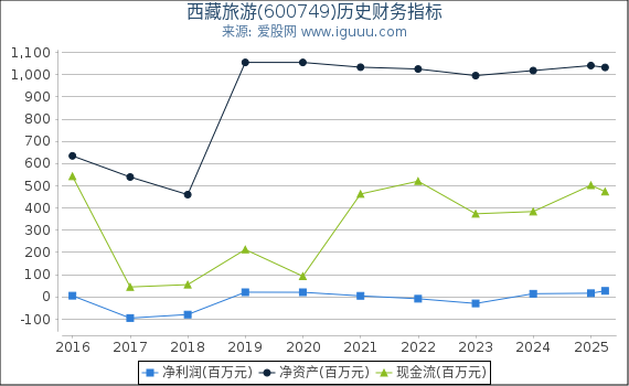 西藏旅游(600749)股东权益比率、固定资产比率等历史财务指标图
