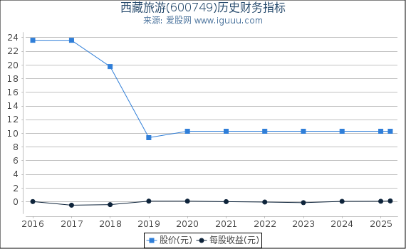 西藏旅游(600749)股东权益比率、固定资产比率等历史财务指标图