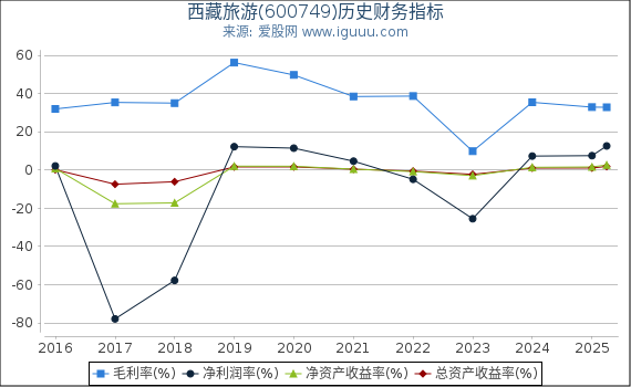 西藏旅游(600749)股东权益比率、固定资产比率等历史财务指标图