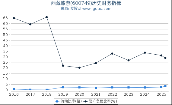 西藏旅游(600749)股东权益比率、固定资产比率等历史财务指标图