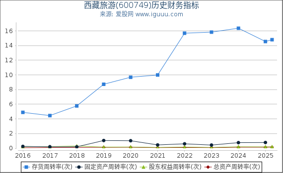 西藏旅游(600749)股东权益比率、固定资产比率等历史财务指标图