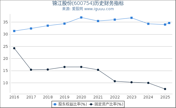 锦江股份(600754)股东权益比率、固定资产比率等历史财务指标图