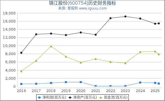 锦江股份(600754)股东权益比率、固定资产比率等历史财务指标图