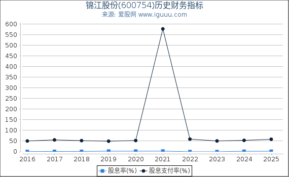 锦江股份(600754)股东权益比率、固定资产比率等历史财务指标图