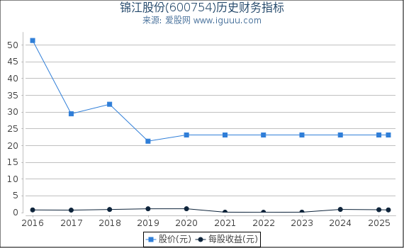 锦江股份(600754)股东权益比率、固定资产比率等历史财务指标图
